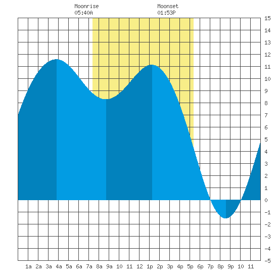 Vashon Island Ferry tide chart for Monday, February 8, 2021