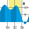 Vashon Island Ferry tide chart for Monday, February 8, 2021