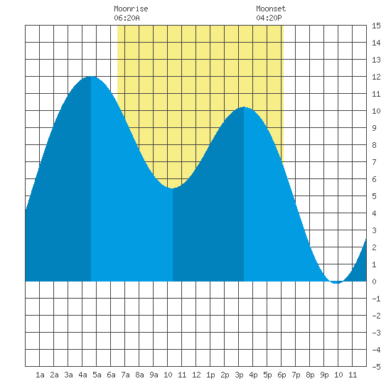 Vashon Island Ferry tide chart for Thursday, March 11, 2021