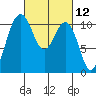 Vashon Island Ferry tide chart for Friday, March 12, 2021