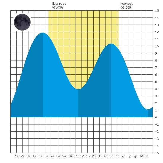 Vashon Island Ferry tide chart for Saturday, March 13, 2021