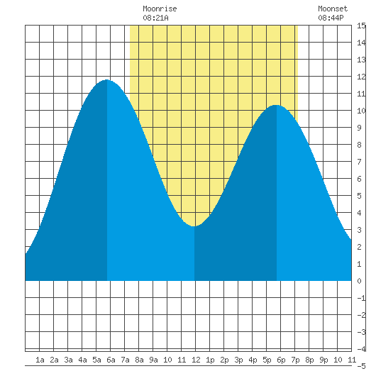 Vashon Island Ferry tide chart for Sunday, March 14, 2021