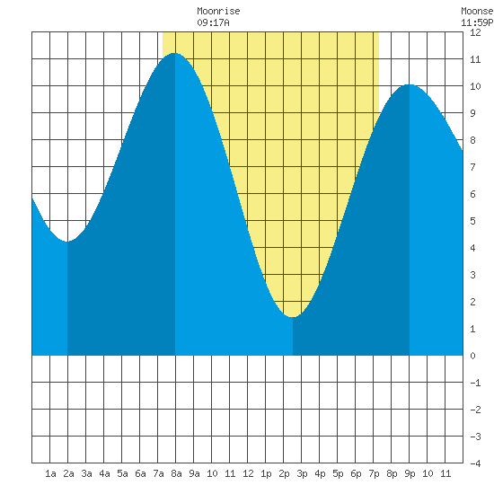Vashon Island Ferry tide chart for Wednesday, March 17, 2021