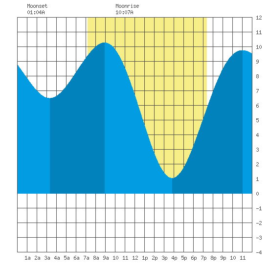 Vashon Island Ferry tide chart for Friday, March 19, 2021