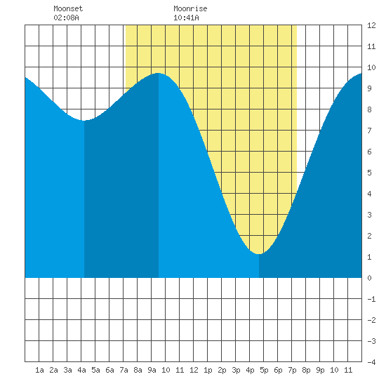 Vashon Island Ferry tide chart for Saturday, March 20, 2021