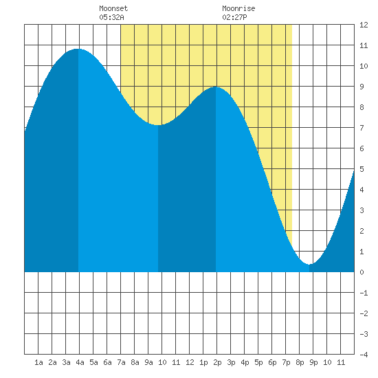 Vashon Island Ferry tide chart for Wednesday, March 24, 2021