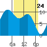 Vashon Island Ferry tide chart for Wednesday, March 24, 2021