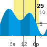 Vashon Island Ferry tide chart for Thursday, March 25, 2021