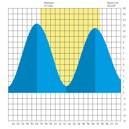 Vashon Island Ferry tide chart for Monday, March 29, 2021