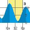 Vashon Island Ferry tide chart for Wednesday, March 3, 2021