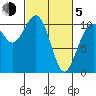 Vashon Island Ferry tide chart for Friday, March 5, 2021