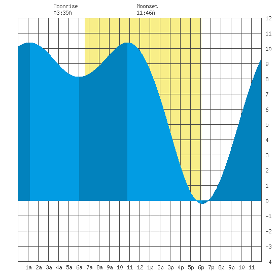 Vashon Island Ferry tide chart for Sunday, March 7, 2021