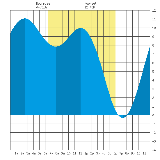 Vashon Island Ferry tide chart for Monday, March 8, 2021