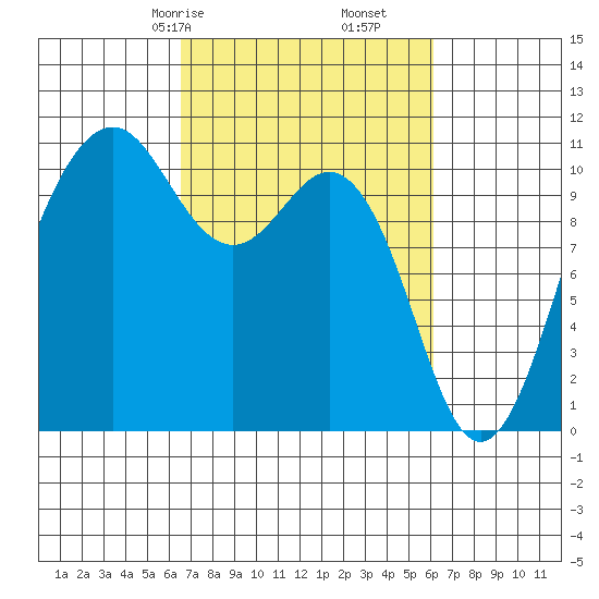 Vashon Island Ferry tide chart for Tuesday, March 9, 2021