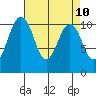 Vashon Island Ferry tide chart for Saturday, April 10, 2021