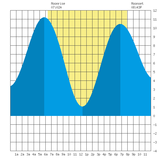 Vashon Island Ferry tide chart for Monday, April 12, 2021