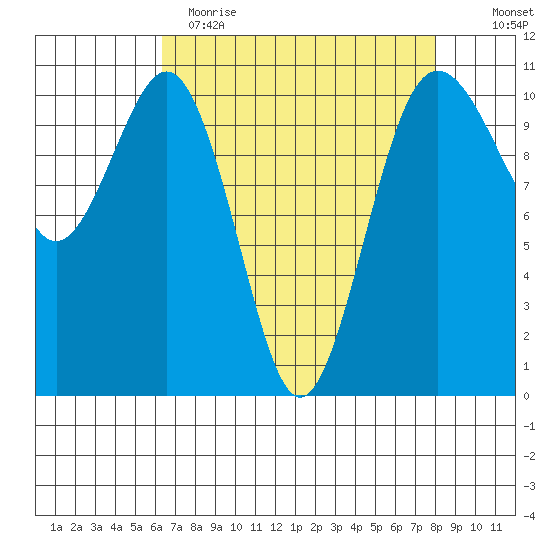 Vashon Island Ferry tide chart for Wednesday, April 14, 2021