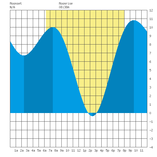 Vashon Island Ferry tide chart for Friday, April 16, 2021