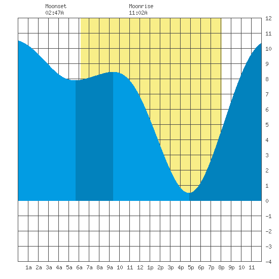 Vashon Island Ferry tide chart for Monday, April 19, 2021