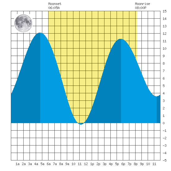 Vashon Island Ferry tide chart for Monday, April 26, 2021