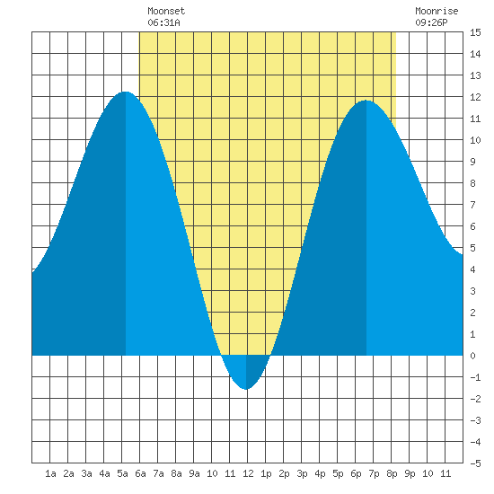 Vashon Island Ferry tide chart for Tuesday, April 27, 2021