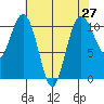 Vashon Island Ferry tide chart for Tuesday, April 27, 2021