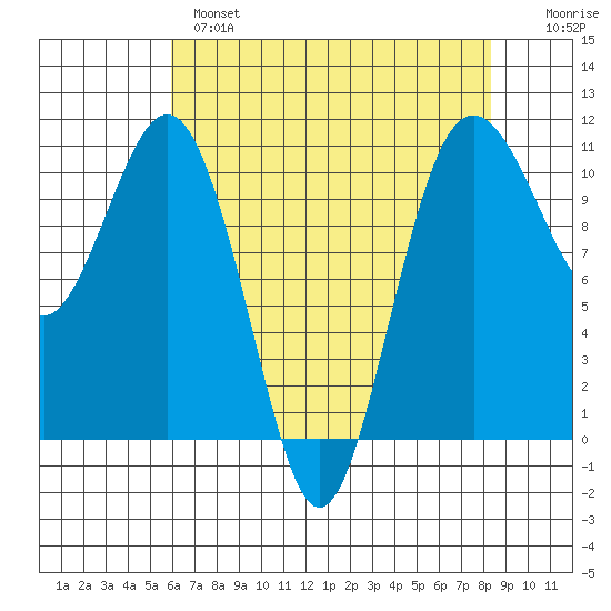 Vashon Island Ferry tide chart for Wednesday, April 28, 2021