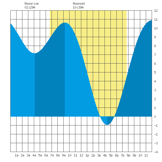 Vashon Island Ferry tide chart for Saturday, April 3, 2021