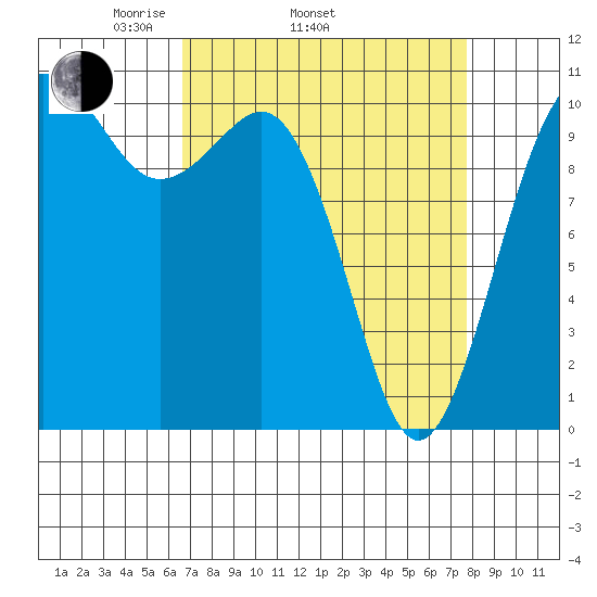 Vashon Island Ferry tide chart for Sunday, April 4, 2021