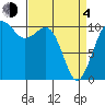 Vashon Island Ferry tide chart for Sunday, April 4, 2021