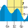 Vashon Island Ferry tide chart for Wednesday, April 7, 2021