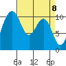 Vashon Island Ferry tide chart for Thursday, April 8, 2021