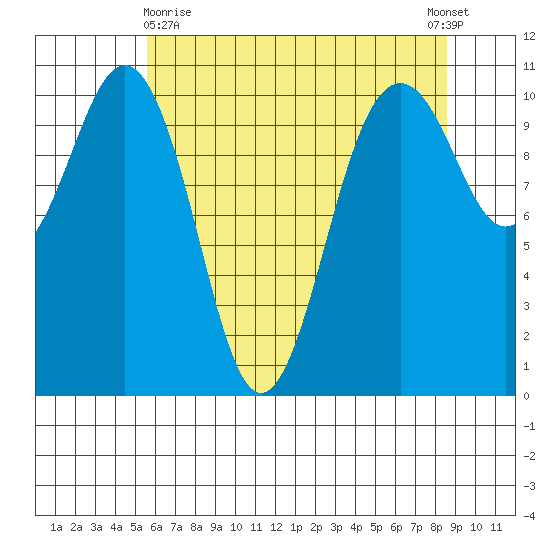 Vashon Island Ferry tide chart for Monday, May 10, 2021