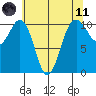 Vashon Island Ferry tide chart for Tuesday, May 11, 2021