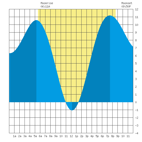 Vashon Island Ferry tide chart for Wednesday, May 12, 2021