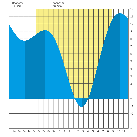 Vashon Island Ferry tide chart for Sunday, May 16, 2021