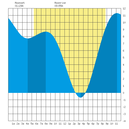 Vashon Island Ferry tide chart for Monday, May 17, 2021