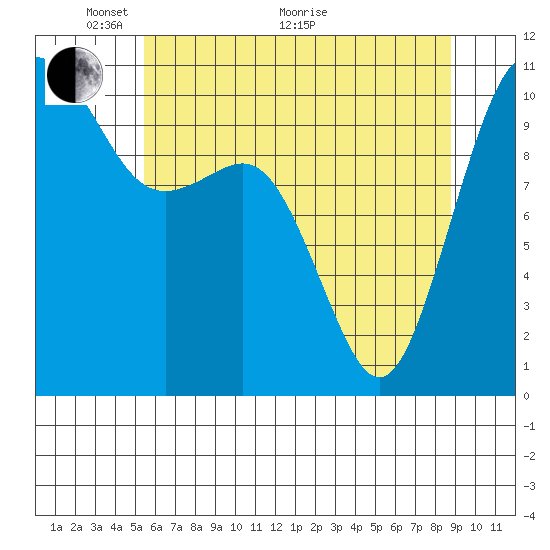 Vashon Island Ferry tide chart for Wednesday, May 19, 2021