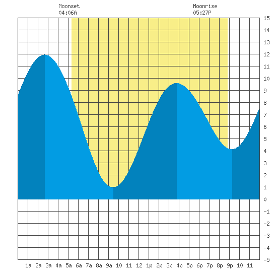 Vashon Island Ferry tide chart for Sunday, May 23, 2021