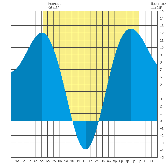 Vashon Island Ferry tide chart for Thursday, May 27, 2021