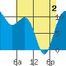 Vashon Island Ferry tide chart for Sunday, May 2, 2021