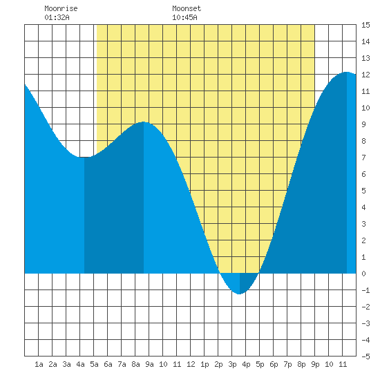 Vashon Island Ferry tide chart for Monday, May 31, 2021