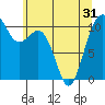 Vashon Island Ferry tide chart for Monday, May 31, 2021