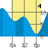 Vashon Island Ferry tide chart for Tuesday, May 4, 2021