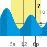 Vashon Island Ferry tide chart for Friday, May 7, 2021