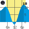 Vashon Island Ferry tide chart for Thursday, June 10, 2021