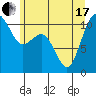 Vashon Island Ferry tide chart for Thursday, June 17, 2021