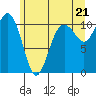 Vashon Island Ferry tide chart for Monday, June 21, 2021