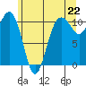 Vashon Island Ferry tide chart for Tuesday, June 22, 2021