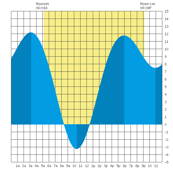 Vashon Island Ferry tide chart for Wednesday, June 23, 2021